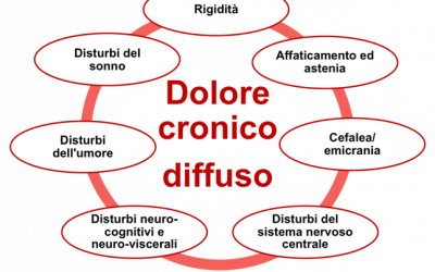 FIBROMIALGIA: EPIDEMIOLOGIA, INQUADRAMENTO CLINICO E CRITERI DIAGNOSTICI