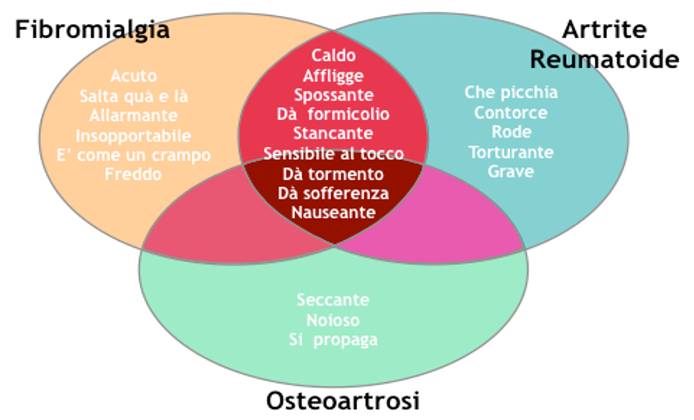 TECNICHE DI VALUTAZIONE DEL DOLORE CRONICO NELLE MALATTIE MUSCOLOSCHELETRICHE