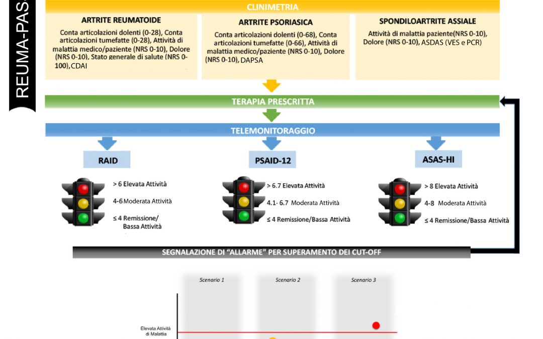 TELEMEDICINA IN REUMATOLOGIA E MODALITA’ DI APPLICAZIONE DEL MODELLO DIGITALE: UNA REALTA’ ANCHE ITALIANA